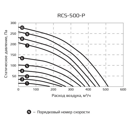 Компактная приточно-вытяжная установка Royal Clima серии Soffio Primo RCS-500-P